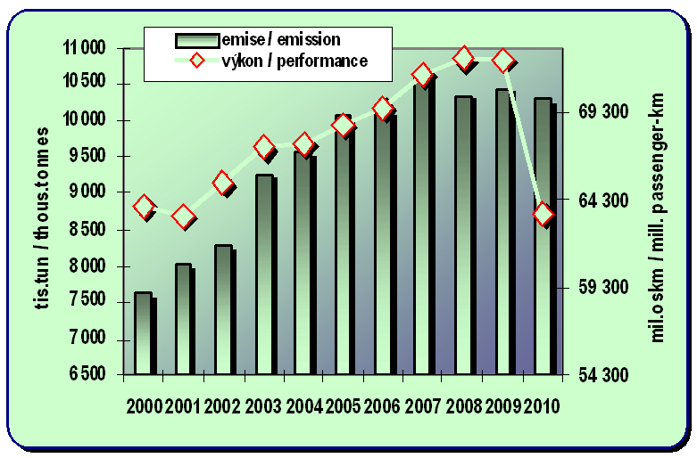 Chapter 8.10. Development of the emissions from passenger car transport and its perfomance