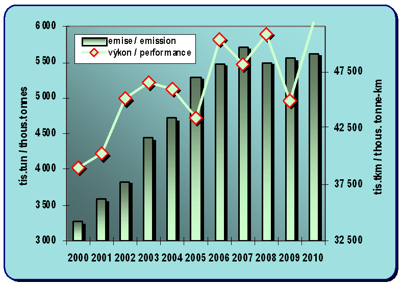 Chapter 8.12. Development of emissions from road goods transport and a performance