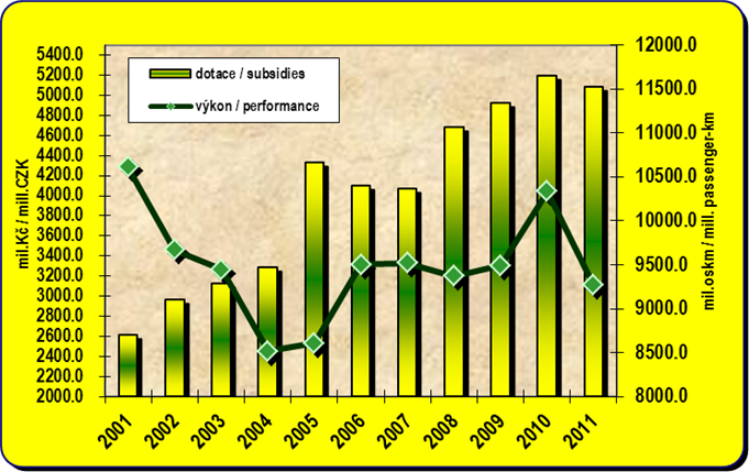 8.3. Development of the subsidies to scheduled bus transport and performances of the scheduled  bus transport