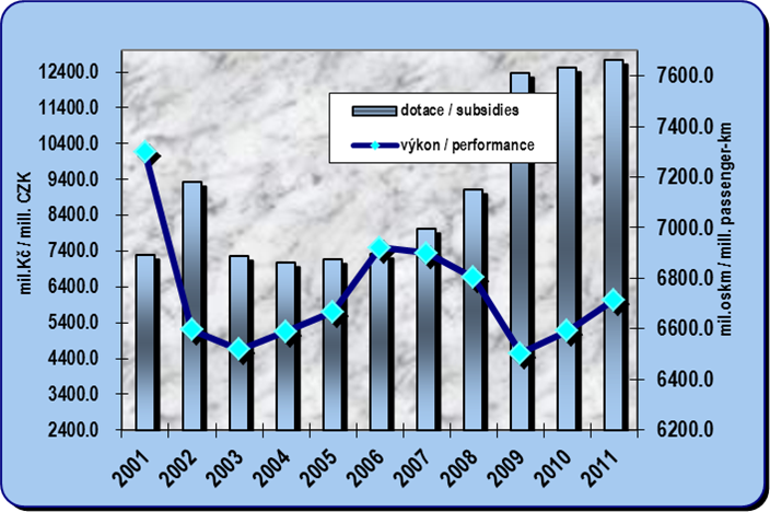8.4. Development of the subsidies to passenger rail transport and performances of the passenger rail transport