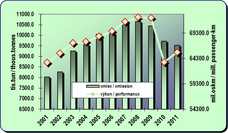 8.10. Development of the emissions from passenger car transport and its perfomance