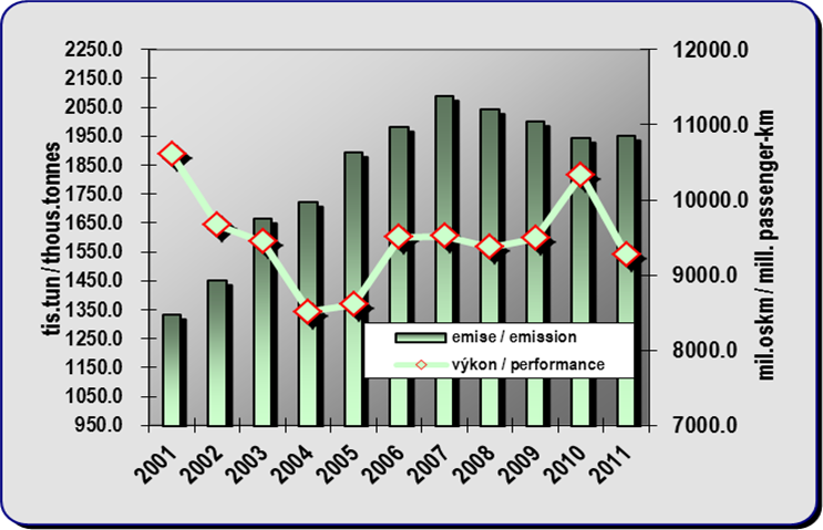 8.11. Development of emissions from public bus transport and a performance