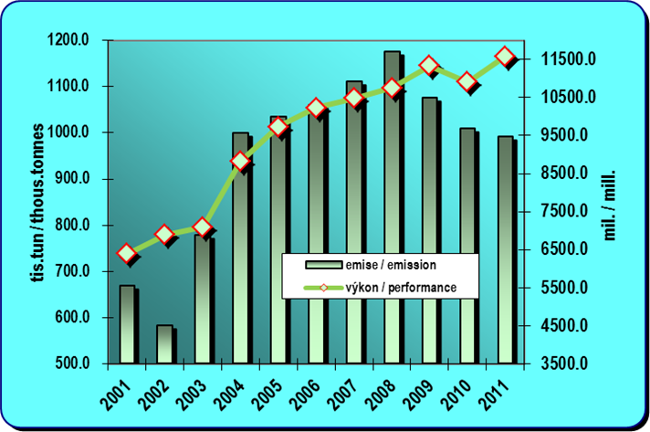 8.14. Development of emissions from air transport and a performance