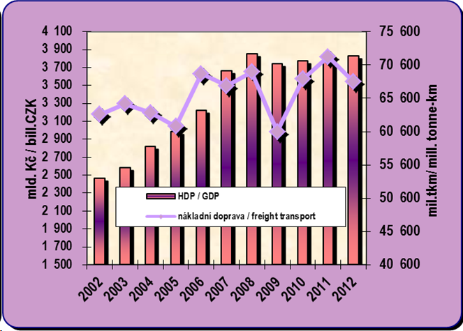 8.7. Vývoj HDP a přepravních výkonů nákladní dopravy