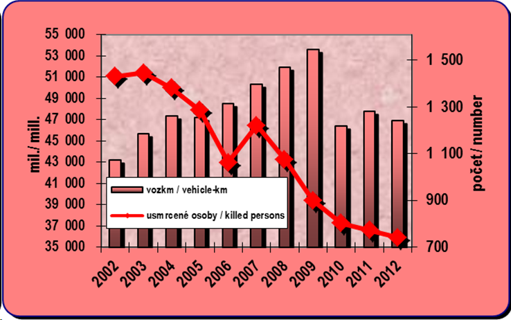 8.9. Vývoj odhadovaných vozových kilometrů silniční dopravy a počtu usmrcených osob při nehodách
