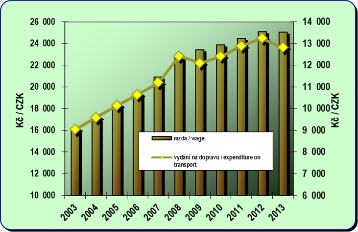 8.1. Development of the average monthly wage and annual expenditure on transport per capita