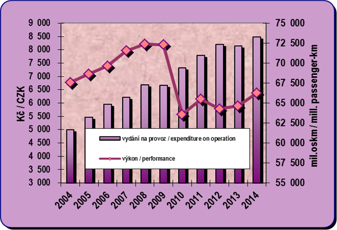 8.5. Development of the expenditure on the passenger cars traffic per capita and estimated performances of the IAD