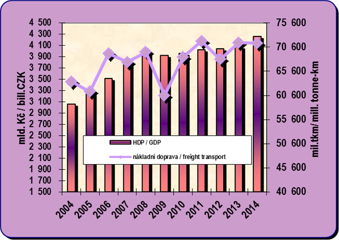 8.7. Development of GDP and performances of the goods transport