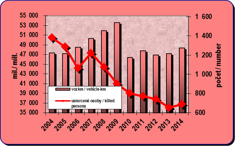 8.9. Development of the estimated vehicle kilometres in the road transport and number of persons killed in the accidents