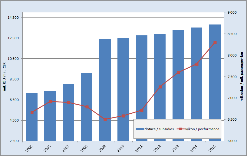 8.4. Vývoj dotací do železniční osobní dopravy a jejích přepravních výkonů