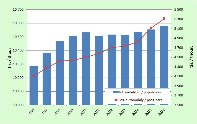8.6. Vývoj počtu obyvatel a počtu osobních automobilů