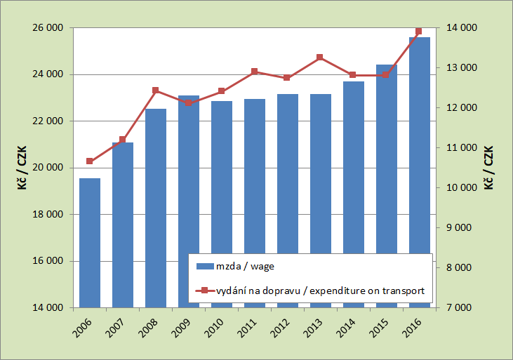 8.1. Development of the average monthly wage and annual expenditure on transport per capita