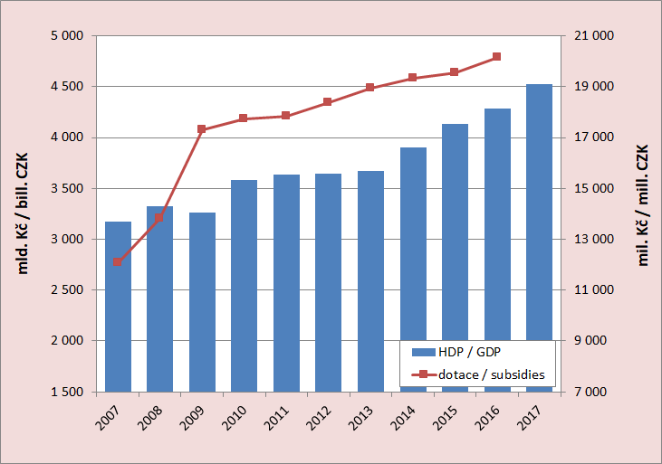 8.2. Development of the GDP and subsidies to public passenger transport