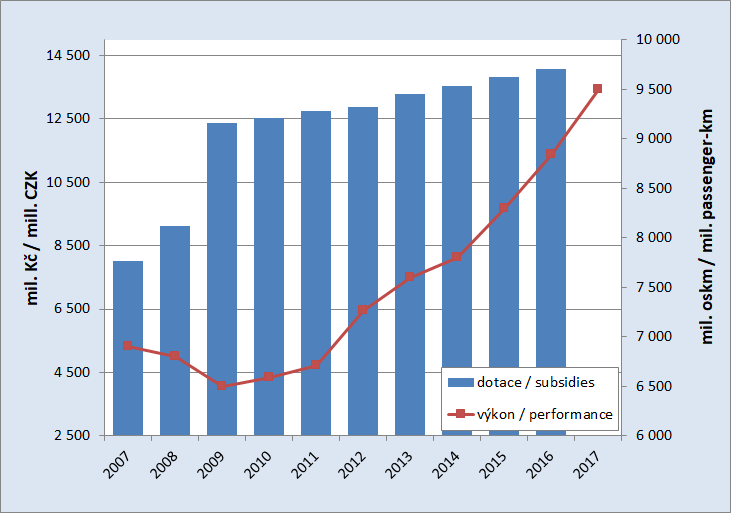 8.4. Development of the subsidies to passenger rail transport and performances of the passenger rail transport