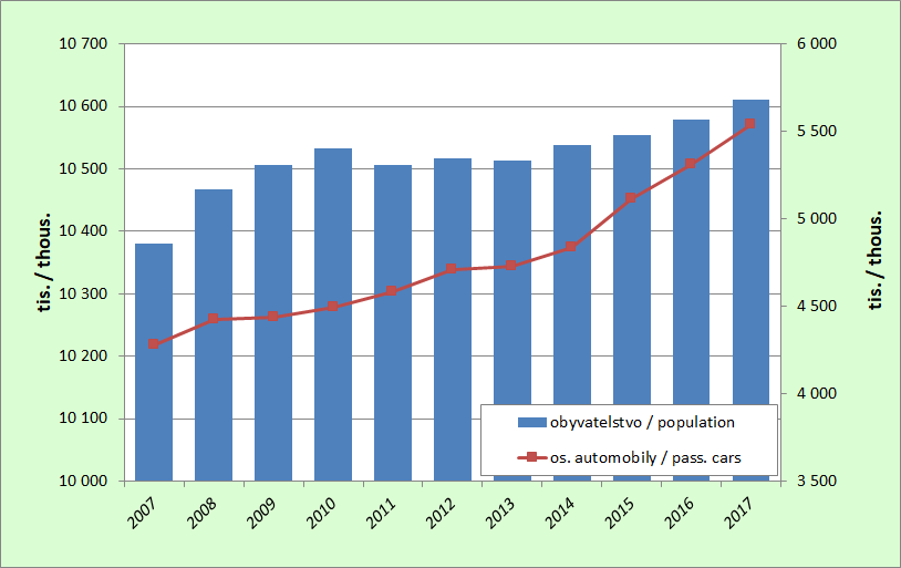 8.6. Development of population and number of passenger cars