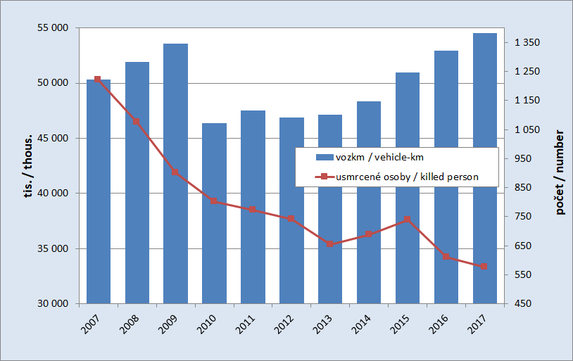 8.9. Development of the estimated vehicle kilometres in the road transport and number of persons killed in the accidents